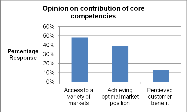Opinion on contribution of core competencies
