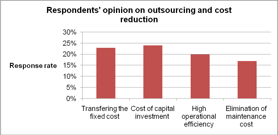 Respondents' opinion on outsourcing and cost reduction