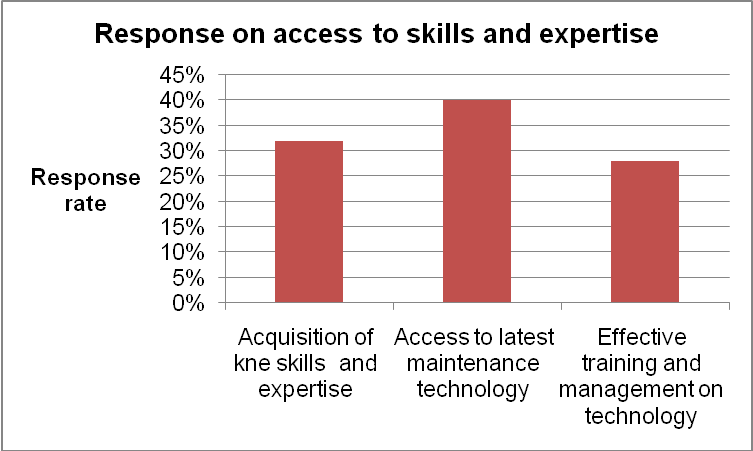 Response on access to skills and expertise