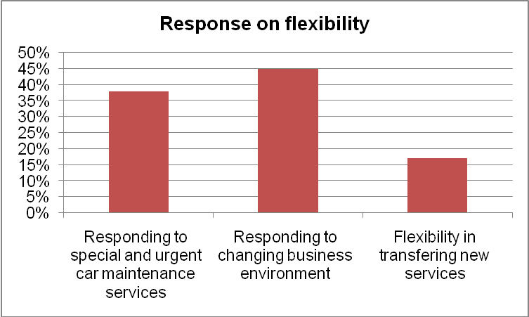 Response on flexibility