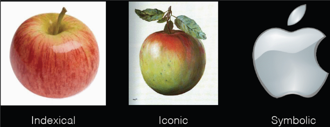 Indexical, Iconic, and Symbolic Images of Apple.