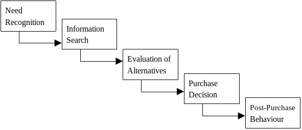 Stages of consumer purchasing habits.