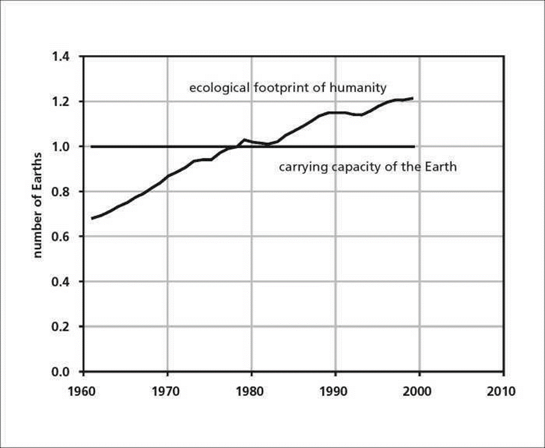 Earth capacity.