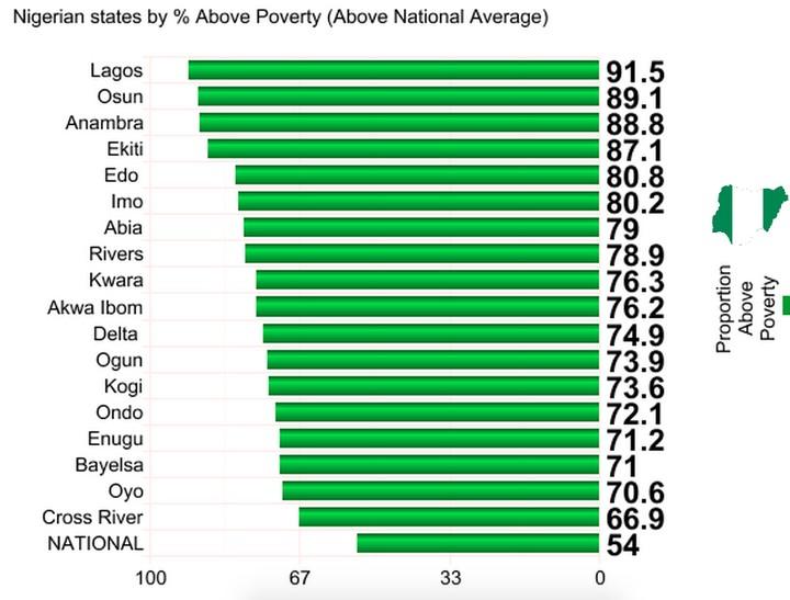 Nigerian states by % Above Poverty