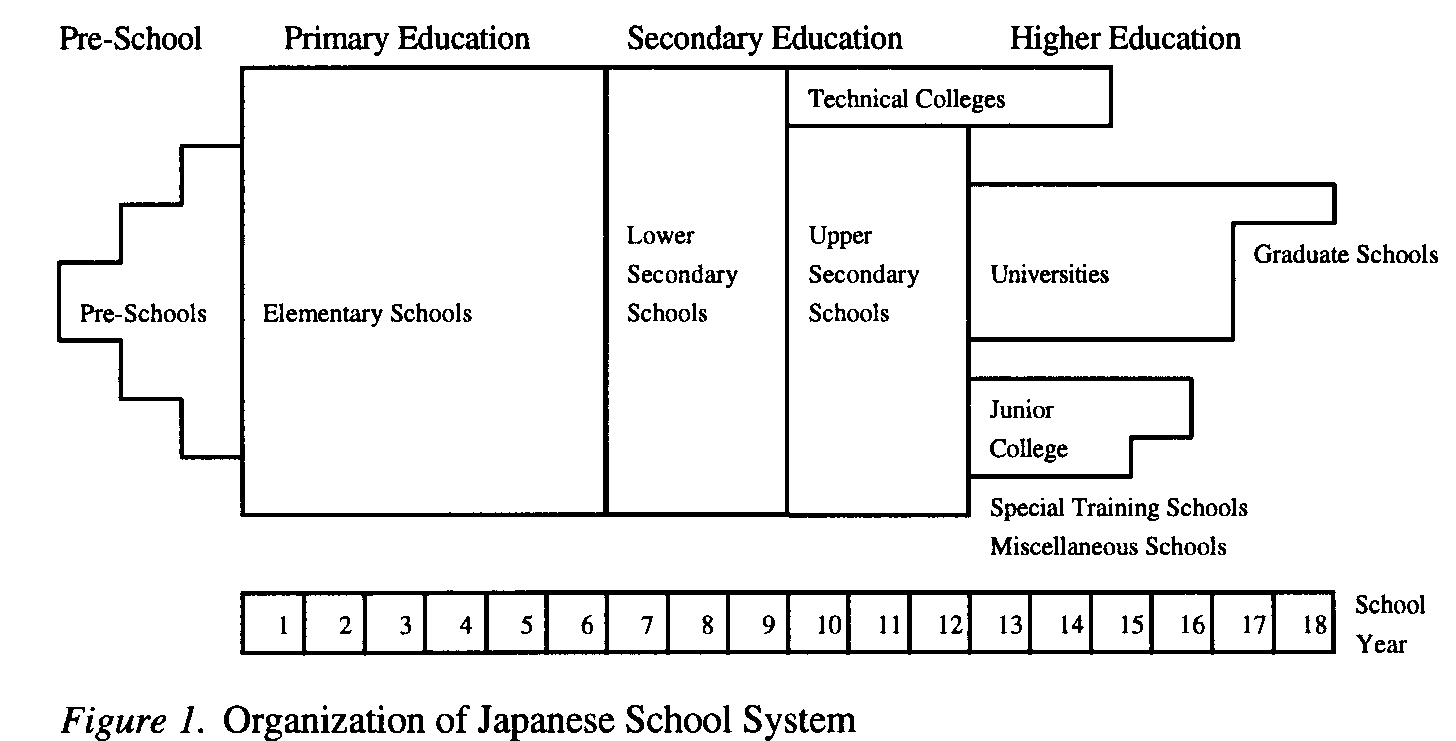 Organization of Japanese School System