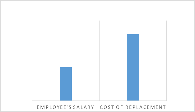 Costs of Turnover.