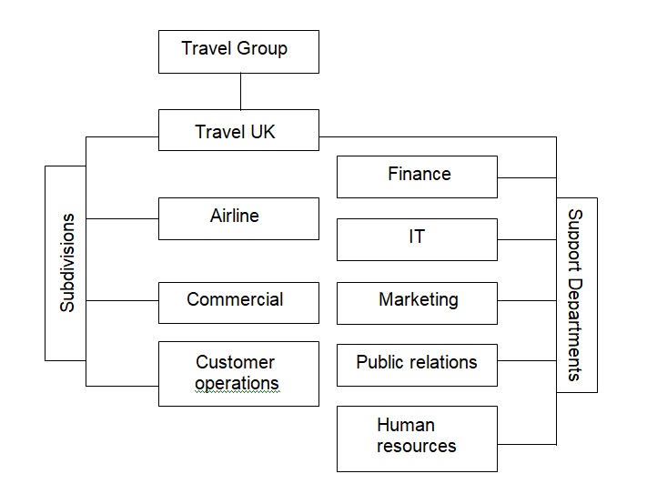 Organizational Structure of Travel Group.