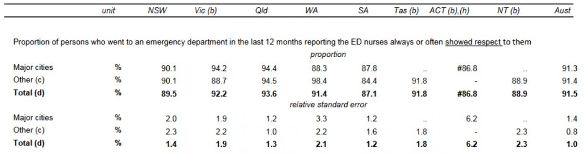  The Show of Respect to Patients Admitted in Australian Public Hospitals.