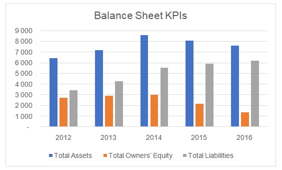 Balance sheet KPIs.