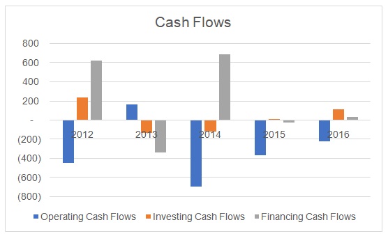 Cash flows.