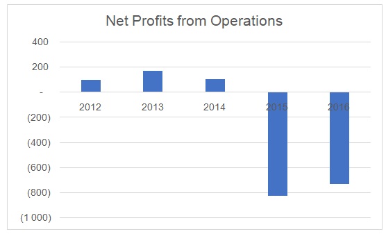 Net profits from operations.