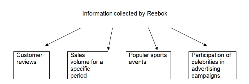 Use of Information at Reebok