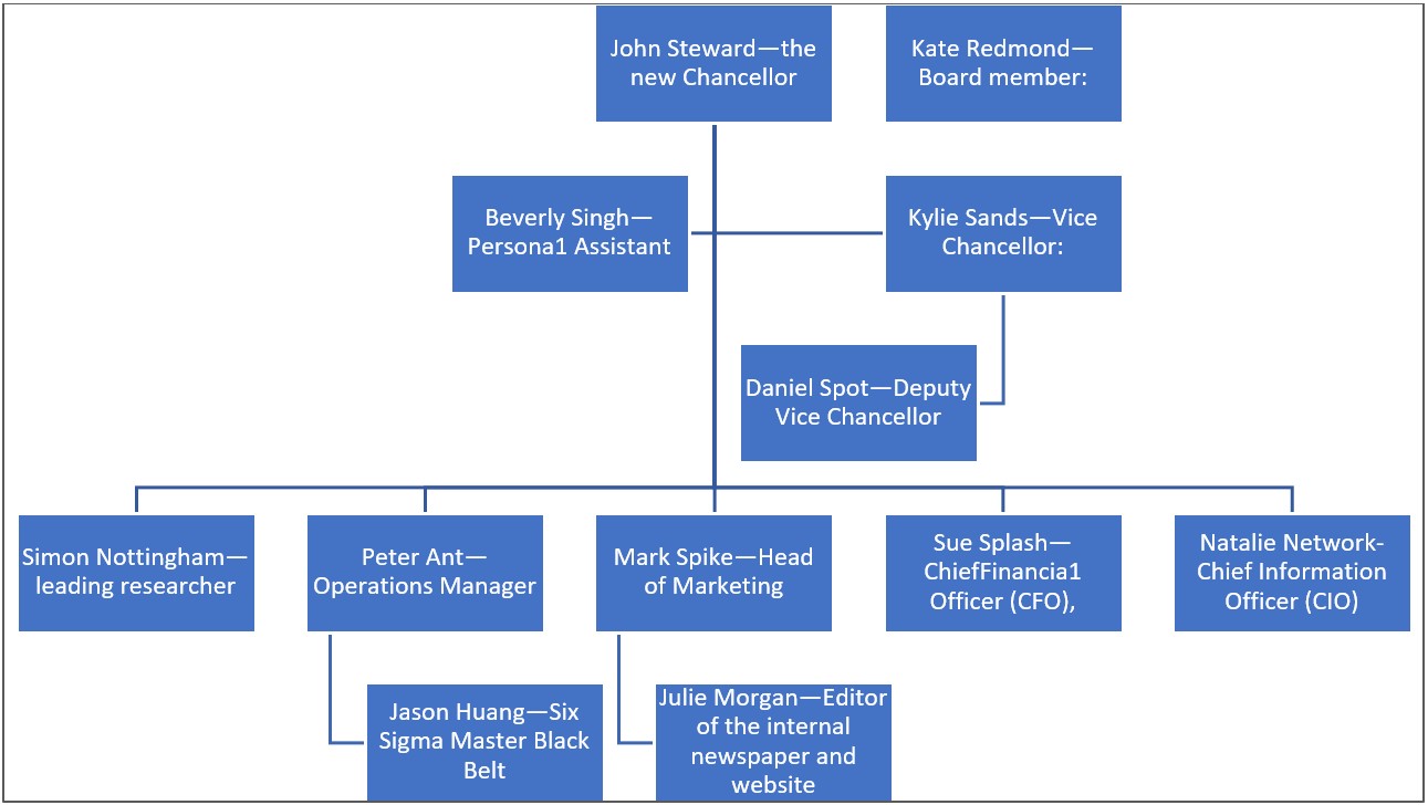 Organization structure Chart.