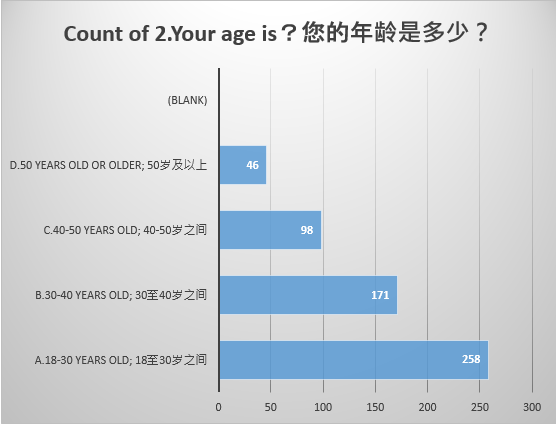 Distribution of Respondents according to Age