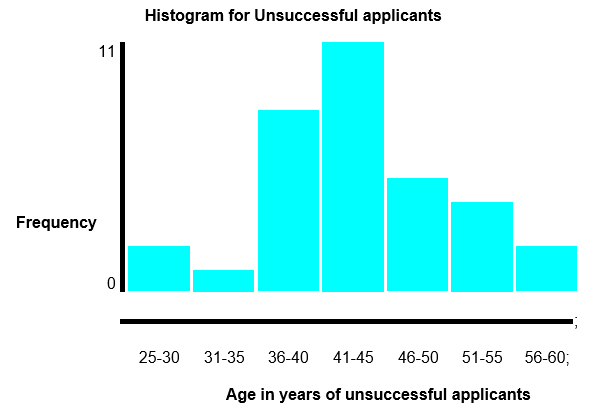 Histogram illustrating the distribution of unsuccessful applicants.