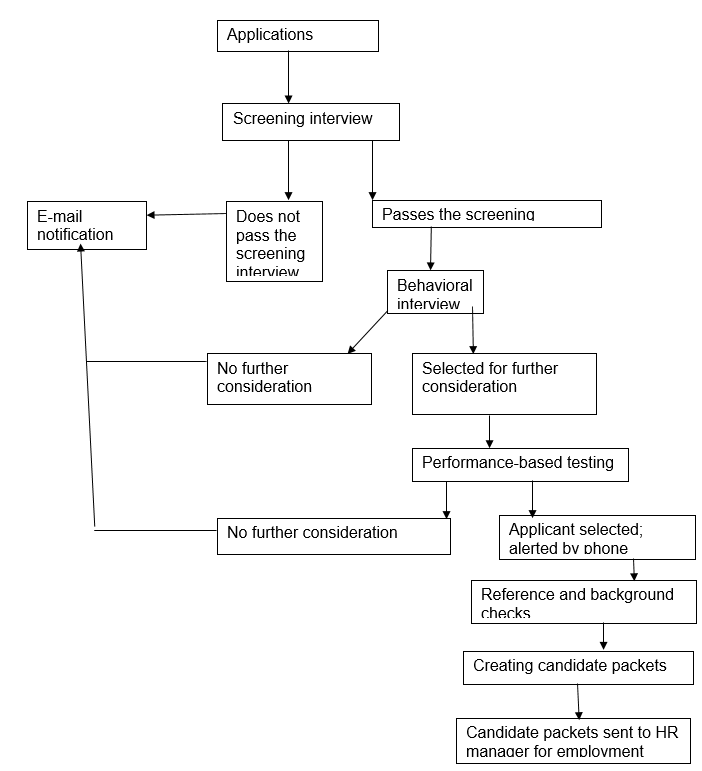 Selection Process Flow Chart