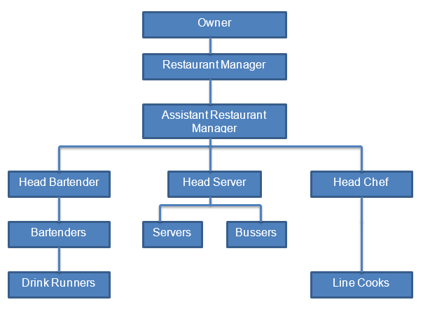 Lobo’s Restaurant Organizational Structure