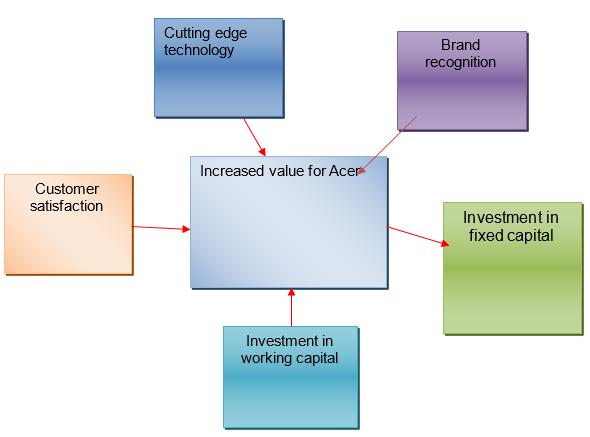 Application of Value Drivers in Acer Inc. Operations.