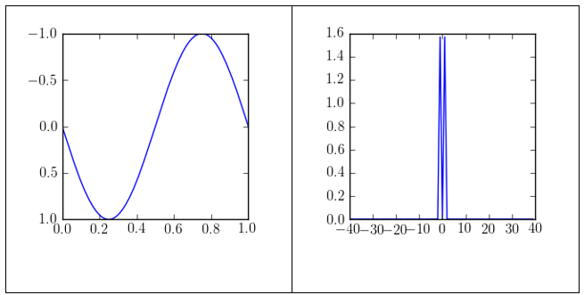 The one-dimensional image of a signal with a frequency of 1 (left) and the corresponding amplitude spectrum (right)