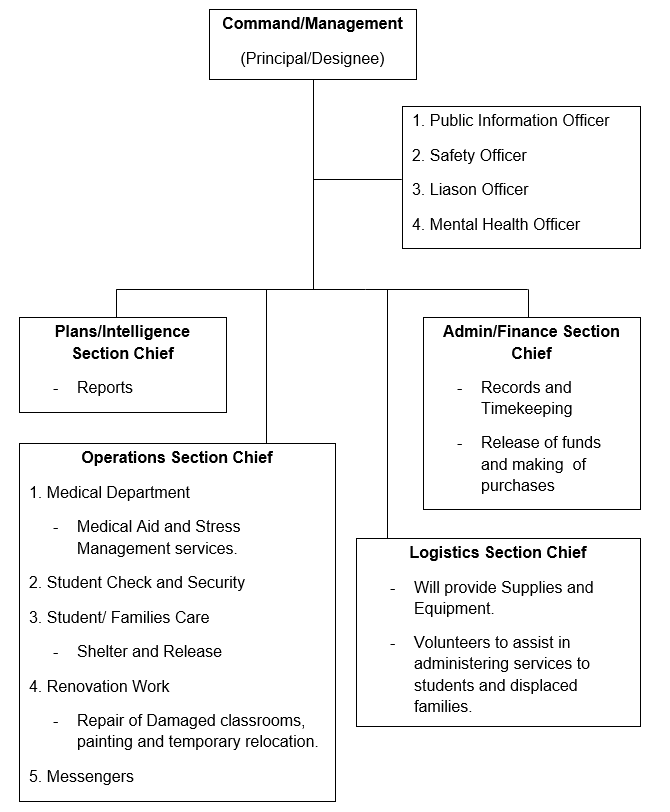 School’s Crisis Recovery Organization Chart.