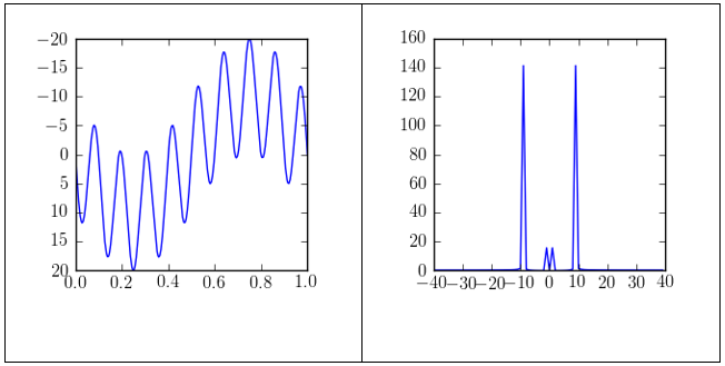 The addition of sinusoidal waves of the same amplitude (10) and frequencies of 1 and 9 to form a resultant wave.