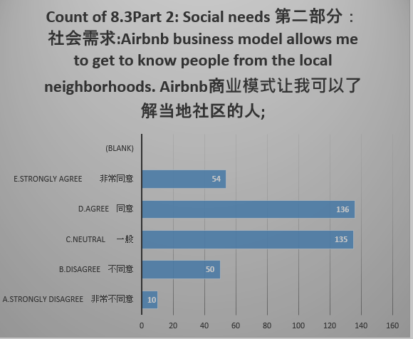Views about the Ability of Airbnb to Help Users to Know People from the Local Neighbourhood