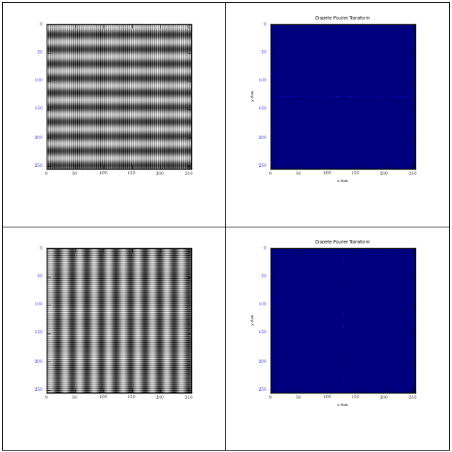 A combination of signals with the frequencies 1 and 7. In the bottom left image, the signal directions are inverted. The images on the right are the corresponding Fourier transforms.