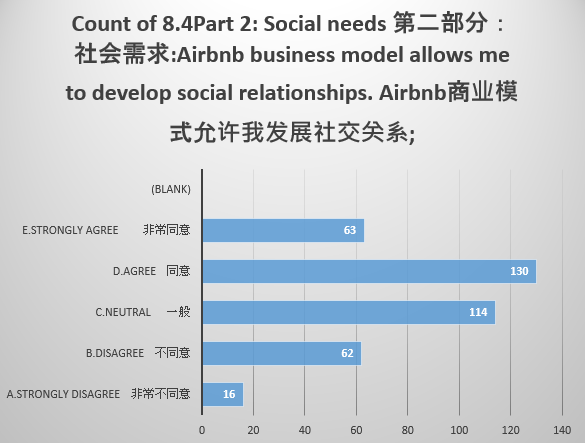Views on Ability of Airbnb to help People Develop Social Relationships