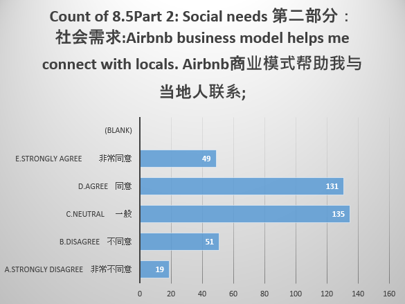 Views on the Ability of Airbnb to Help People Connect with Locals