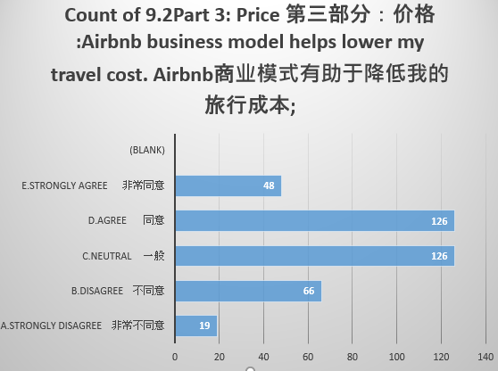 Views on Airbnb’s ability to Lower Transport Costs