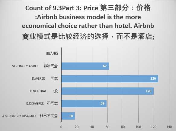 Views on Airbnb being a better Choice than Hotels