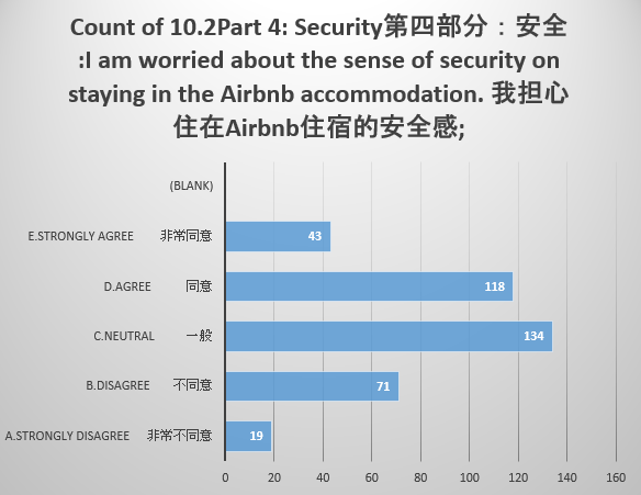 Views associated with Airbnb’s Sense of Security