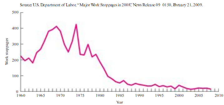 The impacts of strikes on employee productivity from 1960-2010 in the USA.