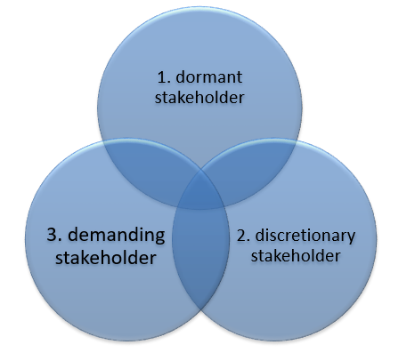 Prioritizing Didi’s communications: stakeholder typology model.