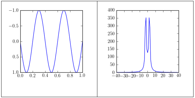 The one-dimensional image of a signal with a frequency of 2.5 (left) and the corresponding amplitude spectrum (right).