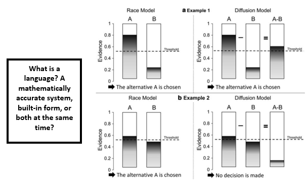 Race model and diffusion model examples