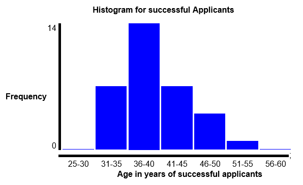 Figure 2: Histogram illustrating the distribution of successful applicants.