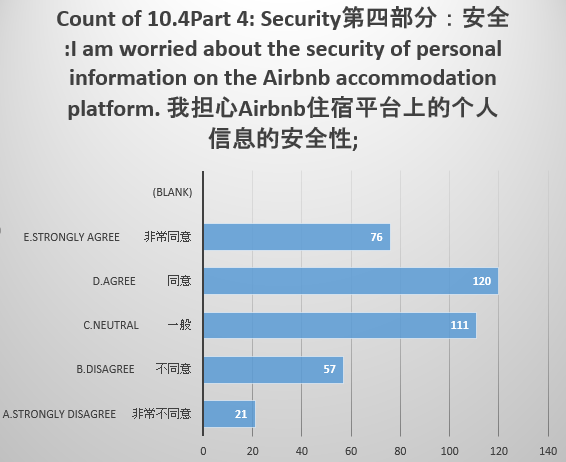 Views on Airbnb’s Management of Personal Security