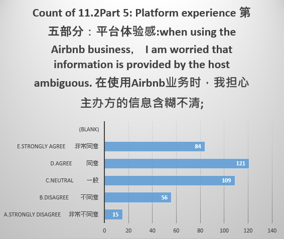 Views on Ambiguity of Information Provided on Airbnb