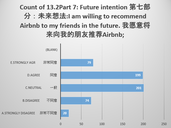 Views on the Respondents’ Willingness to Recommend Airbnb