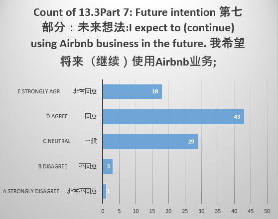 Views on the Respondents’ Willingness to Use Airbnb in the Future