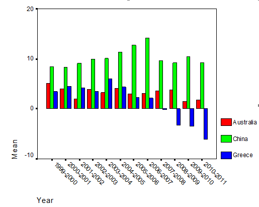 Data for annual real GDP growth for Australia, China, and Greece