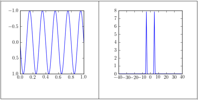 The one-dimensional image of a signal with a frequency of 5 (left) and the corresponding amplitude spectrum (right)