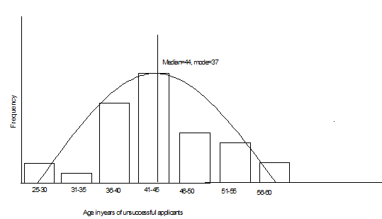 Histogram showing median and bell shaped distribution of unsuccessful applicants.