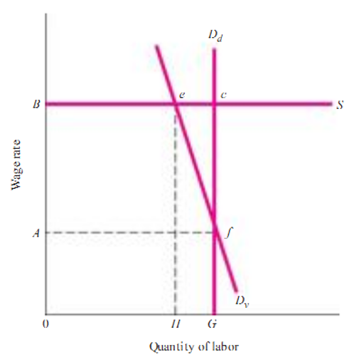 The labor demand is represented by the inelastic curve Dd.