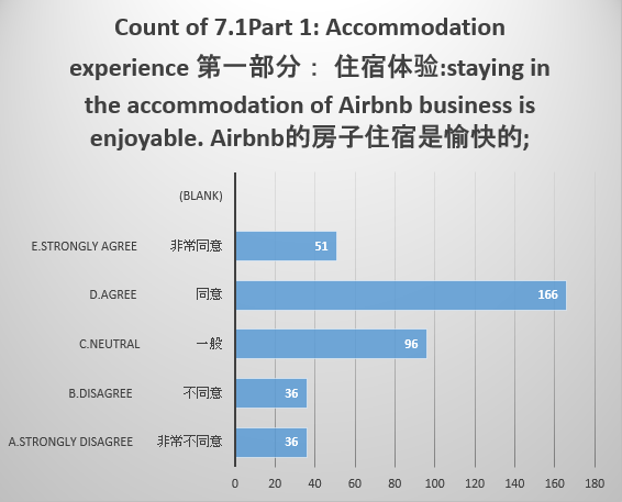 Participants who enjoyed Airbnb Accommodation
