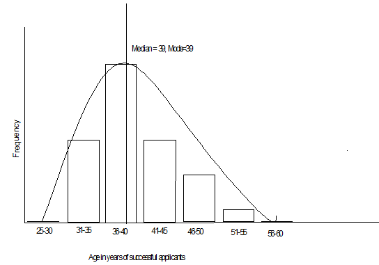 Histogram showing median and bell shaped distribution of successful applicants.