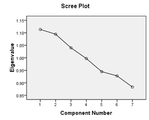 The Scree plot