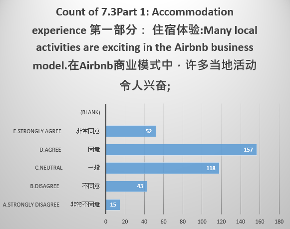 Views on Excitement associated with Airbnb’s Local Activities