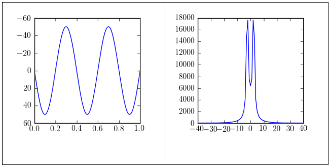 A one-dimensional image of a signal with a frequency of 2.5 and amplitude of 50, together with its amplitude spectrum on the right.